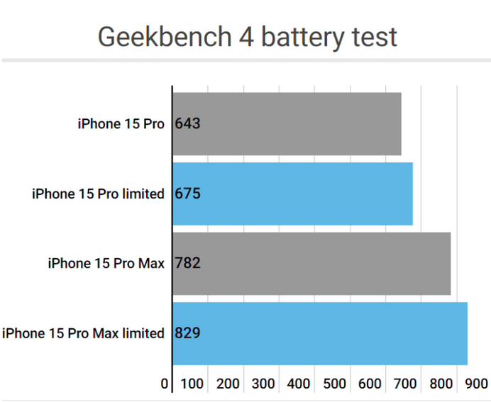 济阳apple维修站iPhone15Pro的ProMotion高刷功能耗电吗