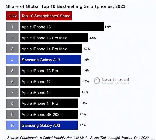 济阳苹果维修分享:为什么iPhone14的销量不如iPhone13? 