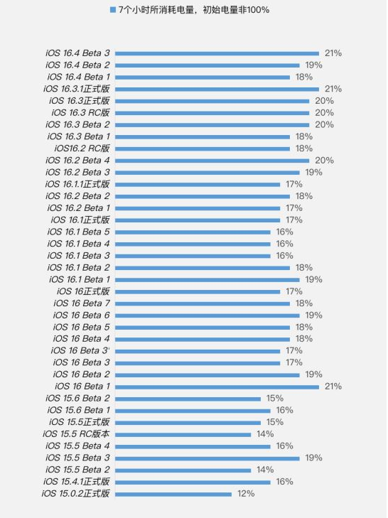济阳苹果手机维修分享iOS 16.4 Beta 3续航跑分等测试结果汇总 
