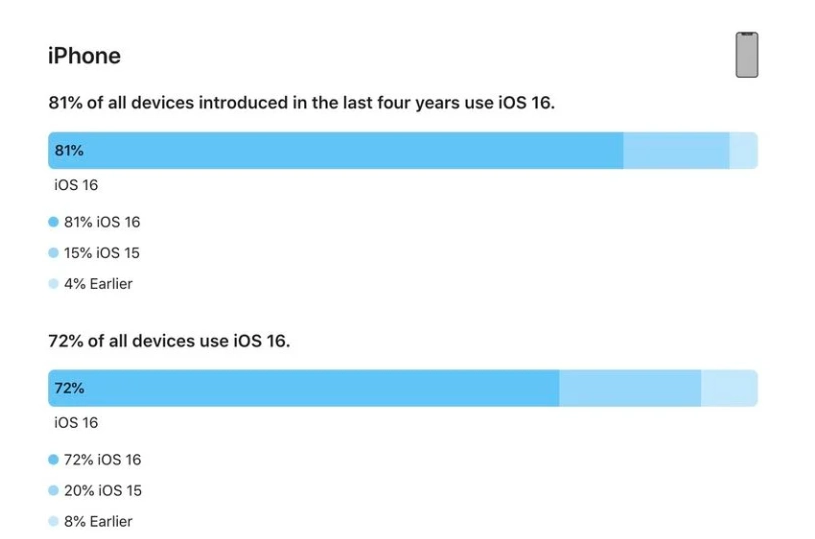 济阳苹果手机维修分享iOS 16 / iPadOS 16 安装率 