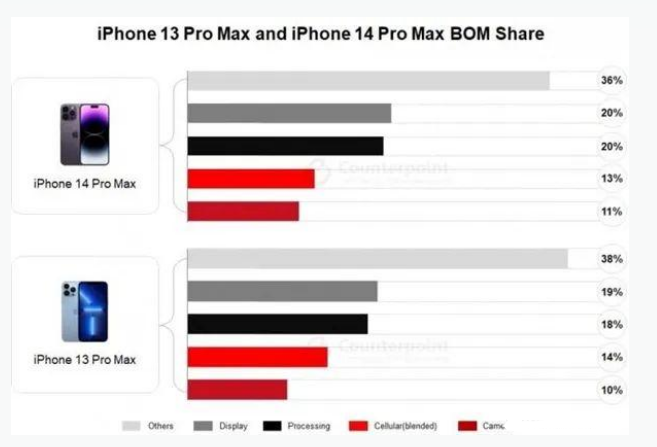 济阳苹果手机维修分享iPhone 14 Pro的成本和利润 