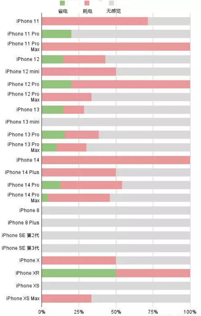 济阳苹果手机维修分享iOS16.2太耗电怎么办？iOS16.2续航不好可以降级吗？ 