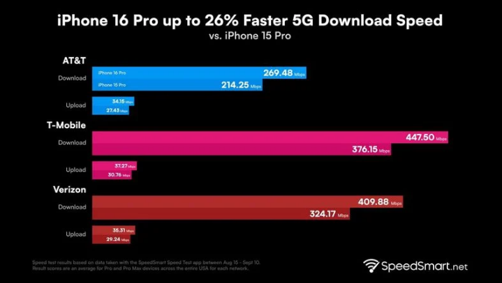 济阳苹果手机维修分享iPhone 16 Pro 系列的 5G 速度 