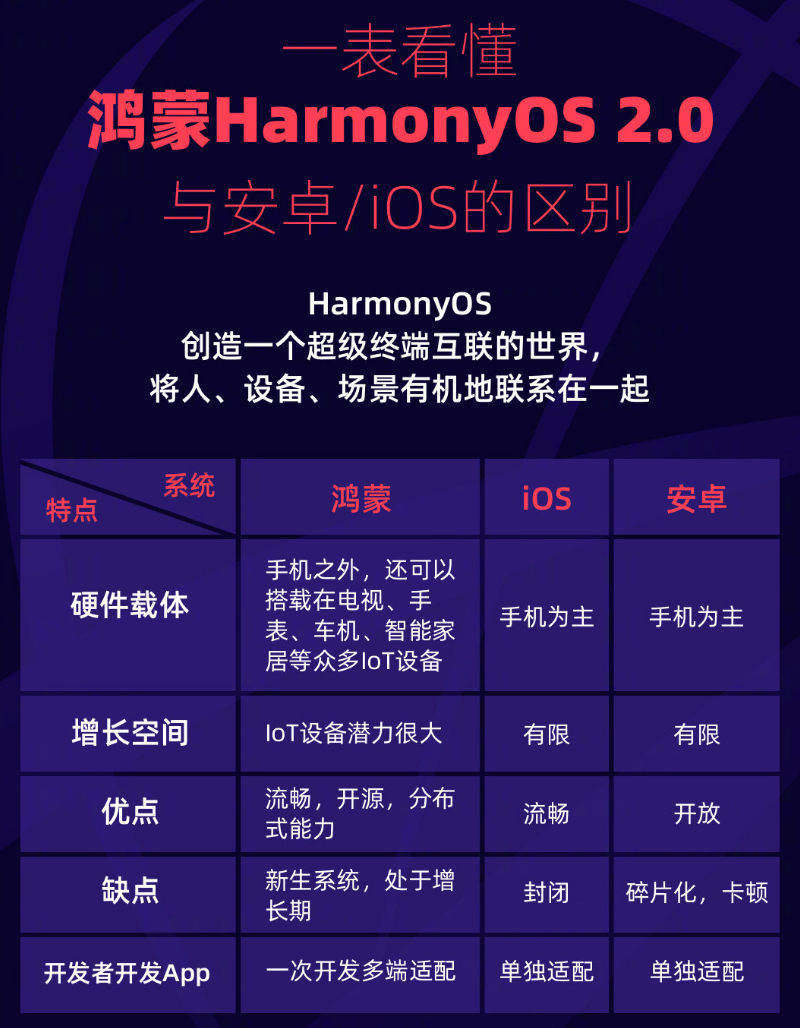 济阳苹果手机维修分享华为鸿蒙 OS 与安卓以及 iOS 都有什么区别 